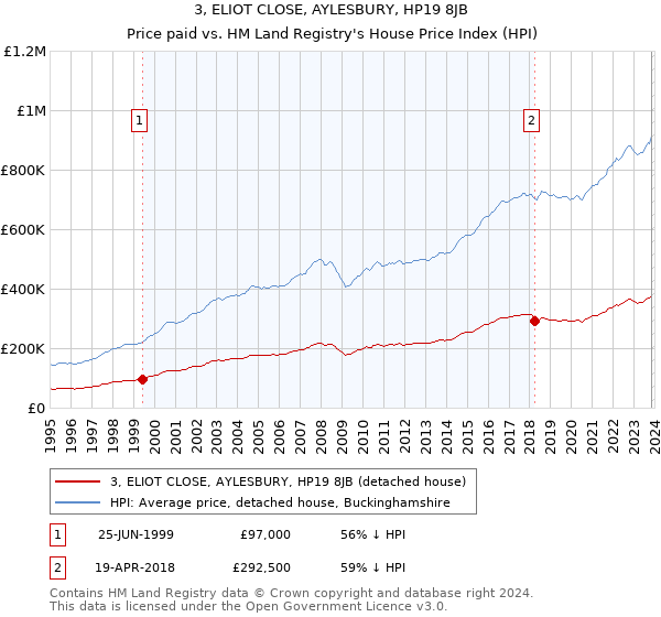 3, ELIOT CLOSE, AYLESBURY, HP19 8JB: Price paid vs HM Land Registry's House Price Index