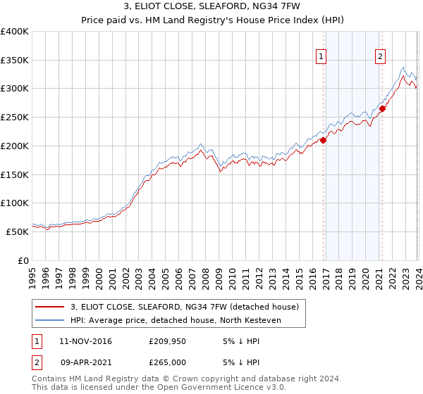 3, ELIOT CLOSE, SLEAFORD, NG34 7FW: Price paid vs HM Land Registry's House Price Index