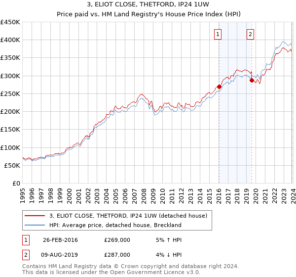 3, ELIOT CLOSE, THETFORD, IP24 1UW: Price paid vs HM Land Registry's House Price Index