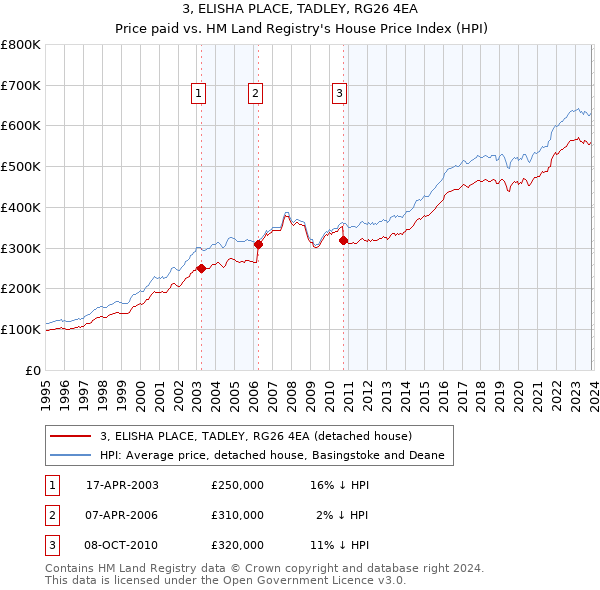3, ELISHA PLACE, TADLEY, RG26 4EA: Price paid vs HM Land Registry's House Price Index