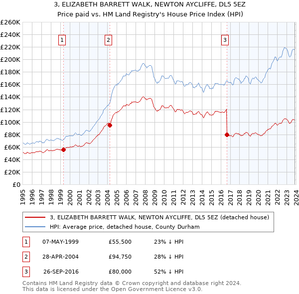 3, ELIZABETH BARRETT WALK, NEWTON AYCLIFFE, DL5 5EZ: Price paid vs HM Land Registry's House Price Index