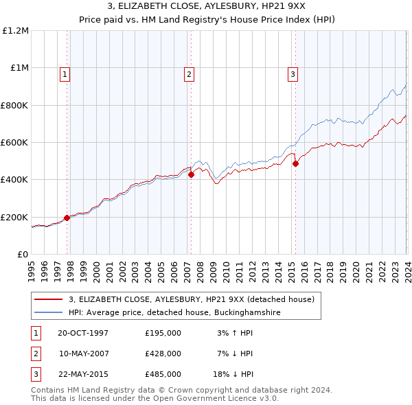 3, ELIZABETH CLOSE, AYLESBURY, HP21 9XX: Price paid vs HM Land Registry's House Price Index