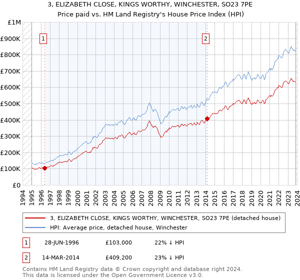 3, ELIZABETH CLOSE, KINGS WORTHY, WINCHESTER, SO23 7PE: Price paid vs HM Land Registry's House Price Index