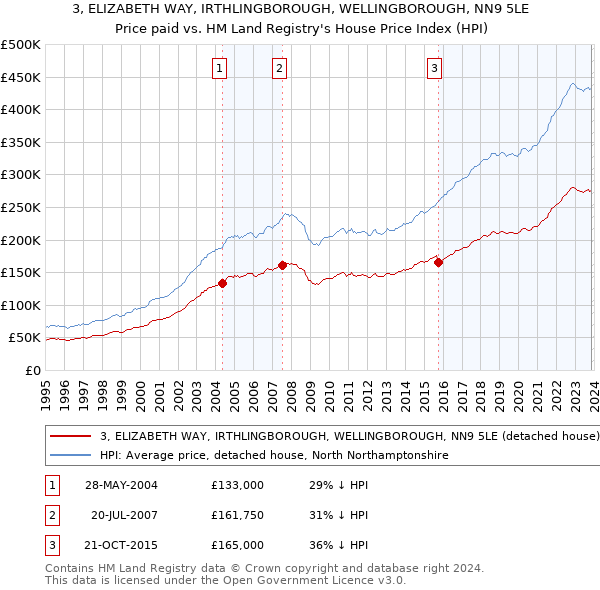 3, ELIZABETH WAY, IRTHLINGBOROUGH, WELLINGBOROUGH, NN9 5LE: Price paid vs HM Land Registry's House Price Index