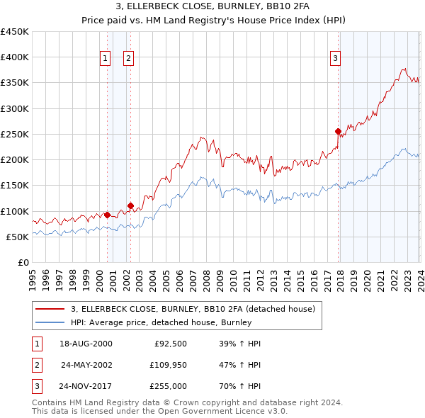 3, ELLERBECK CLOSE, BURNLEY, BB10 2FA: Price paid vs HM Land Registry's House Price Index