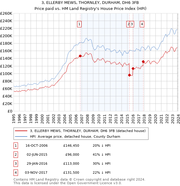 3, ELLERBY MEWS, THORNLEY, DURHAM, DH6 3FB: Price paid vs HM Land Registry's House Price Index