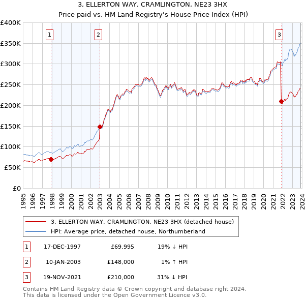 3, ELLERTON WAY, CRAMLINGTON, NE23 3HX: Price paid vs HM Land Registry's House Price Index