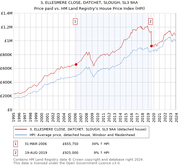 3, ELLESMERE CLOSE, DATCHET, SLOUGH, SL3 9AA: Price paid vs HM Land Registry's House Price Index