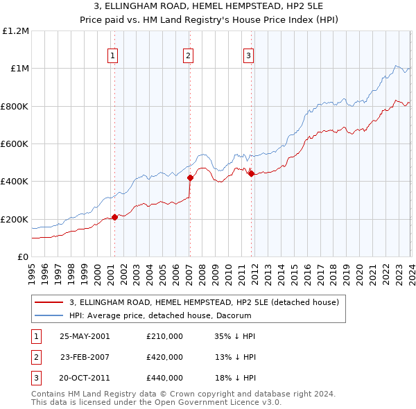 3, ELLINGHAM ROAD, HEMEL HEMPSTEAD, HP2 5LE: Price paid vs HM Land Registry's House Price Index