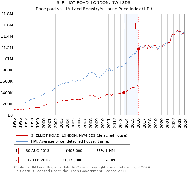 3, ELLIOT ROAD, LONDON, NW4 3DS: Price paid vs HM Land Registry's House Price Index