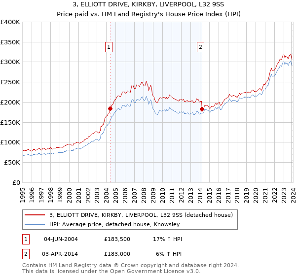 3, ELLIOTT DRIVE, KIRKBY, LIVERPOOL, L32 9SS: Price paid vs HM Land Registry's House Price Index