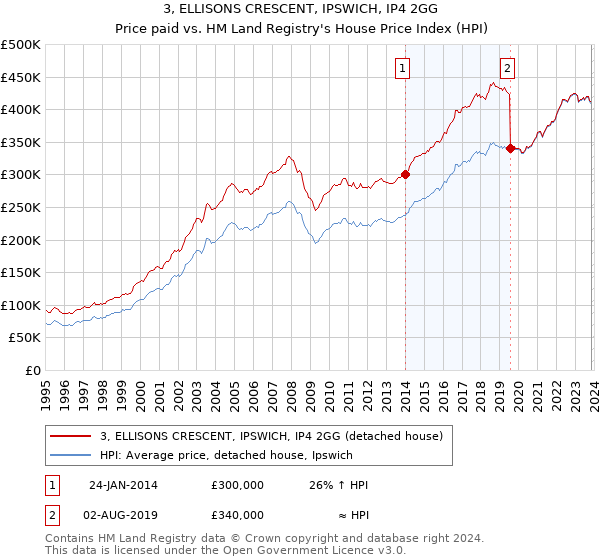 3, ELLISONS CRESCENT, IPSWICH, IP4 2GG: Price paid vs HM Land Registry's House Price Index