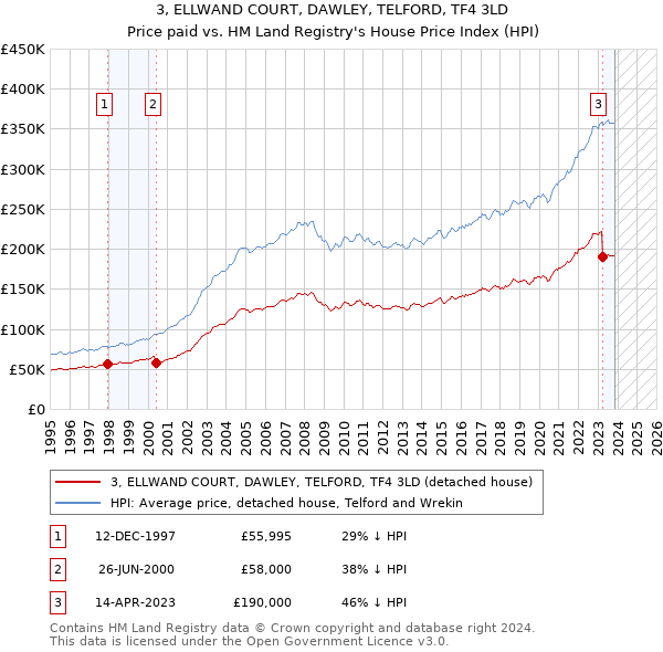 3, ELLWAND COURT, DAWLEY, TELFORD, TF4 3LD: Price paid vs HM Land Registry's House Price Index