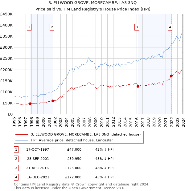3, ELLWOOD GROVE, MORECAMBE, LA3 3NQ: Price paid vs HM Land Registry's House Price Index