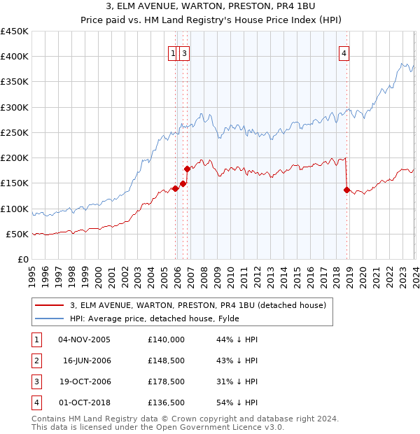 3, ELM AVENUE, WARTON, PRESTON, PR4 1BU: Price paid vs HM Land Registry's House Price Index
