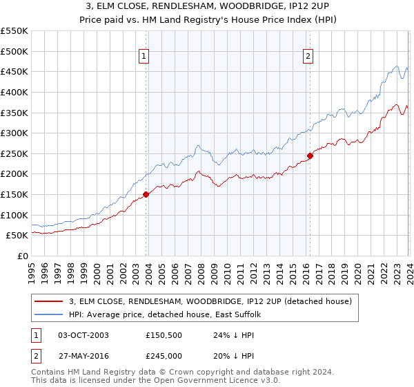 3, ELM CLOSE, RENDLESHAM, WOODBRIDGE, IP12 2UP: Price paid vs HM Land Registry's House Price Index
