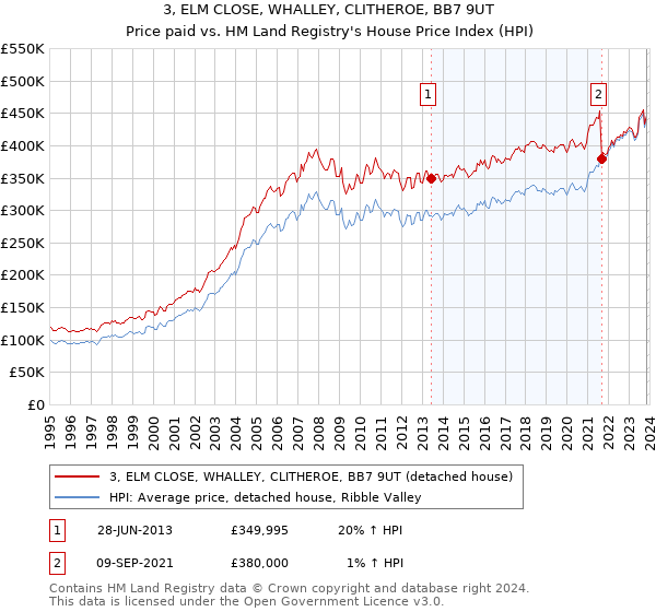 3, ELM CLOSE, WHALLEY, CLITHEROE, BB7 9UT: Price paid vs HM Land Registry's House Price Index