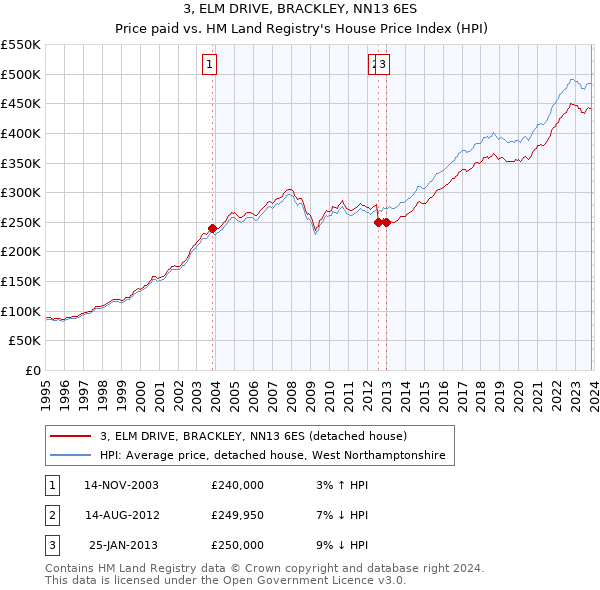 3, ELM DRIVE, BRACKLEY, NN13 6ES: Price paid vs HM Land Registry's House Price Index