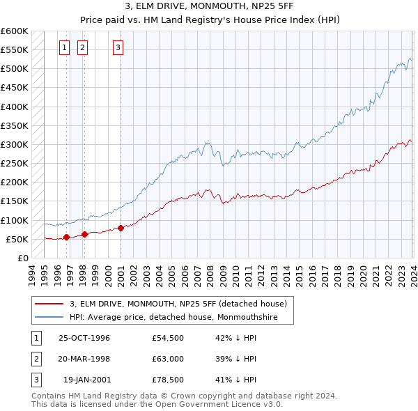 3, ELM DRIVE, MONMOUTH, NP25 5FF: Price paid vs HM Land Registry's House Price Index