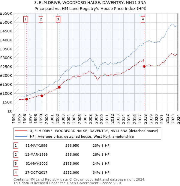 3, ELM DRIVE, WOODFORD HALSE, DAVENTRY, NN11 3NA: Price paid vs HM Land Registry's House Price Index