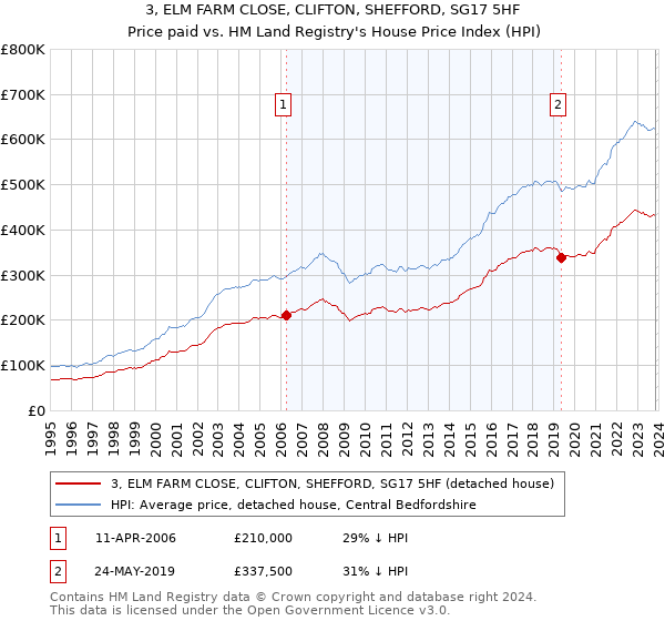 3, ELM FARM CLOSE, CLIFTON, SHEFFORD, SG17 5HF: Price paid vs HM Land Registry's House Price Index