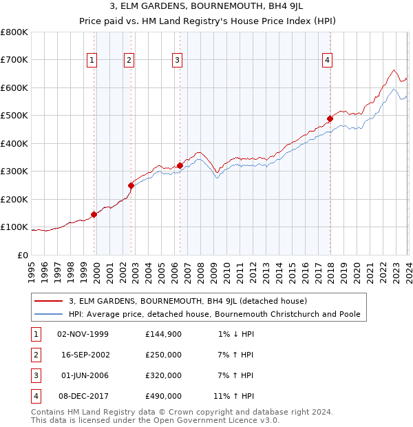 3, ELM GARDENS, BOURNEMOUTH, BH4 9JL: Price paid vs HM Land Registry's House Price Index