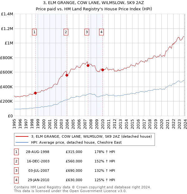 3, ELM GRANGE, COW LANE, WILMSLOW, SK9 2AZ: Price paid vs HM Land Registry's House Price Index