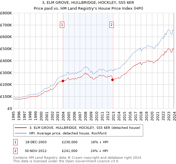 3, ELM GROVE, HULLBRIDGE, HOCKLEY, SS5 6ER: Price paid vs HM Land Registry's House Price Index