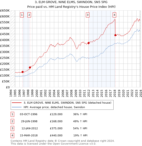 3, ELM GROVE, NINE ELMS, SWINDON, SN5 5PG: Price paid vs HM Land Registry's House Price Index