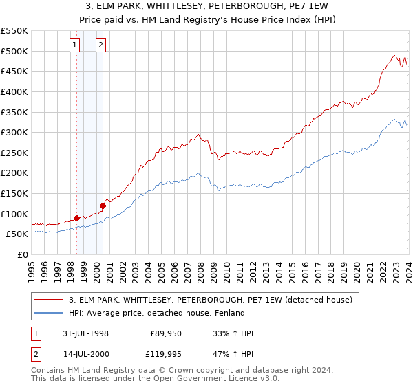 3, ELM PARK, WHITTLESEY, PETERBOROUGH, PE7 1EW: Price paid vs HM Land Registry's House Price Index