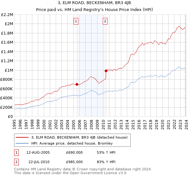 3, ELM ROAD, BECKENHAM, BR3 4JB: Price paid vs HM Land Registry's House Price Index