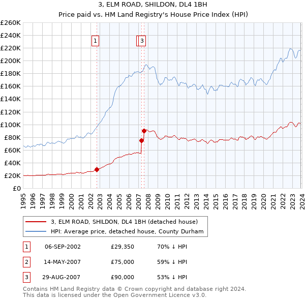 3, ELM ROAD, SHILDON, DL4 1BH: Price paid vs HM Land Registry's House Price Index