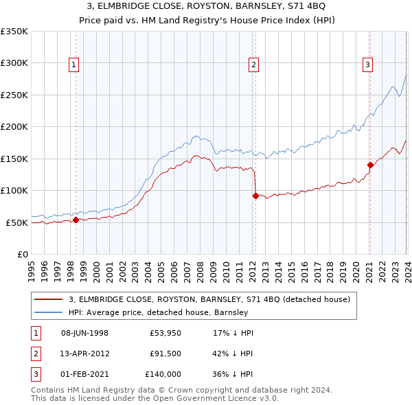 3, ELMBRIDGE CLOSE, ROYSTON, BARNSLEY, S71 4BQ: Price paid vs HM Land Registry's House Price Index