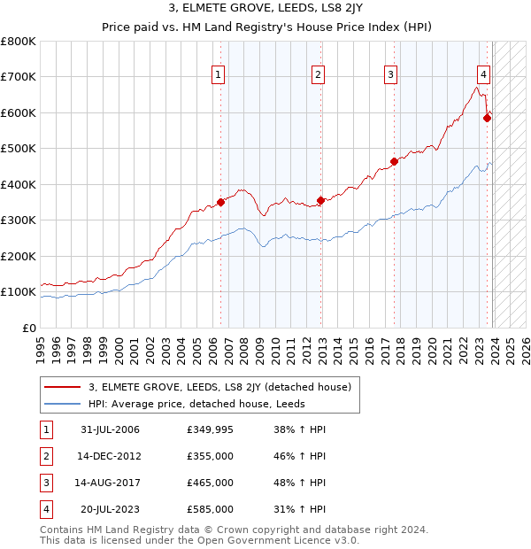 3, ELMETE GROVE, LEEDS, LS8 2JY: Price paid vs HM Land Registry's House Price Index