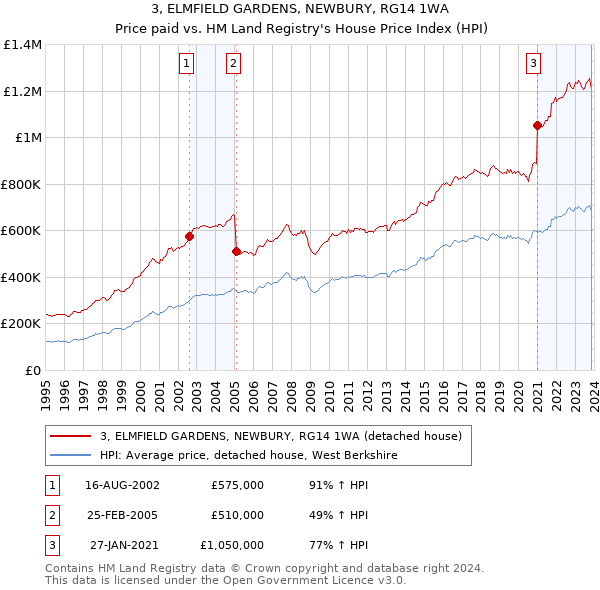 3, ELMFIELD GARDENS, NEWBURY, RG14 1WA: Price paid vs HM Land Registry's House Price Index