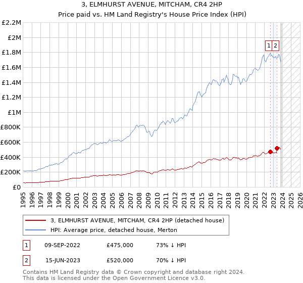 3, ELMHURST AVENUE, MITCHAM, CR4 2HP: Price paid vs HM Land Registry's House Price Index