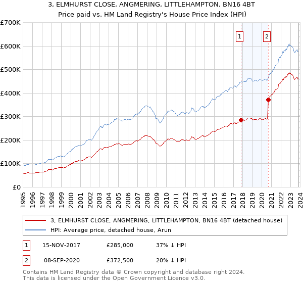 3, ELMHURST CLOSE, ANGMERING, LITTLEHAMPTON, BN16 4BT: Price paid vs HM Land Registry's House Price Index