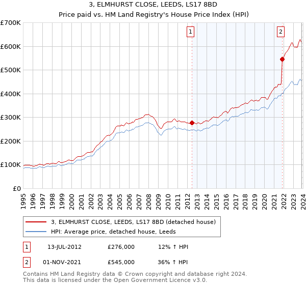 3, ELMHURST CLOSE, LEEDS, LS17 8BD: Price paid vs HM Land Registry's House Price Index