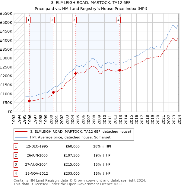 3, ELMLEIGH ROAD, MARTOCK, TA12 6EF: Price paid vs HM Land Registry's House Price Index