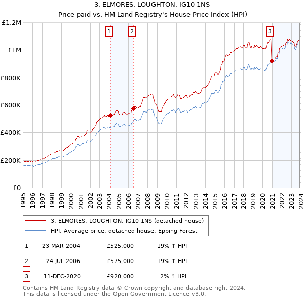 3, ELMORES, LOUGHTON, IG10 1NS: Price paid vs HM Land Registry's House Price Index