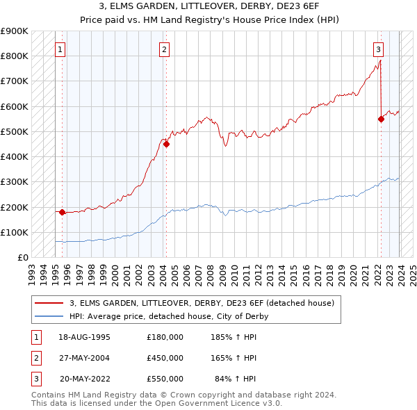 3, ELMS GARDEN, LITTLEOVER, DERBY, DE23 6EF: Price paid vs HM Land Registry's House Price Index