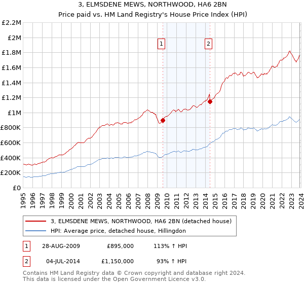 3, ELMSDENE MEWS, NORTHWOOD, HA6 2BN: Price paid vs HM Land Registry's House Price Index