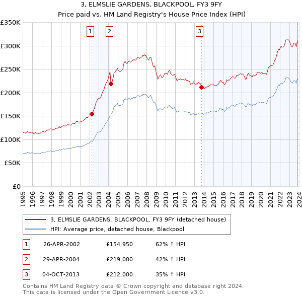 3, ELMSLIE GARDENS, BLACKPOOL, FY3 9FY: Price paid vs HM Land Registry's House Price Index