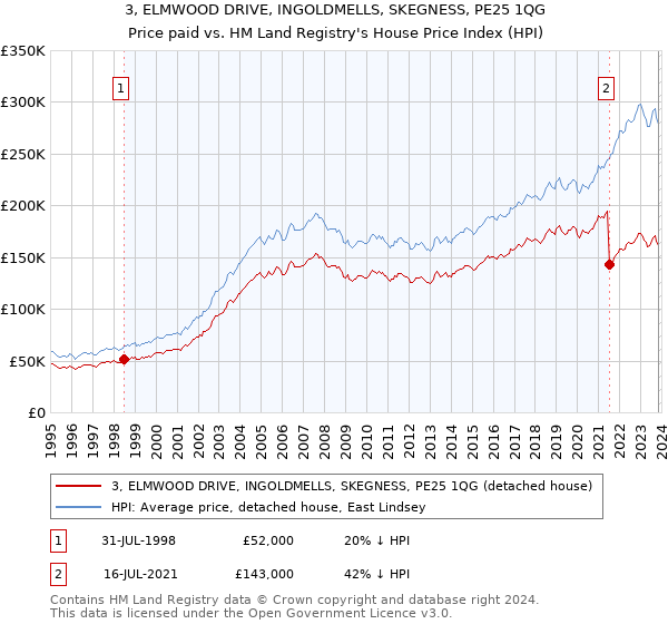 3, ELMWOOD DRIVE, INGOLDMELLS, SKEGNESS, PE25 1QG: Price paid vs HM Land Registry's House Price Index