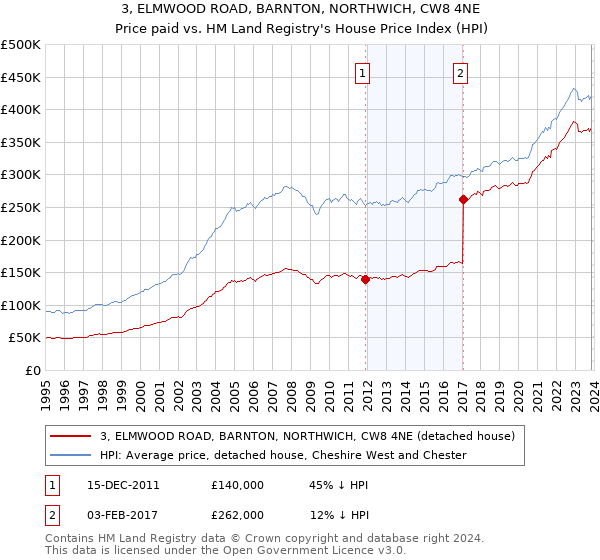 3, ELMWOOD ROAD, BARNTON, NORTHWICH, CW8 4NE: Price paid vs HM Land Registry's House Price Index