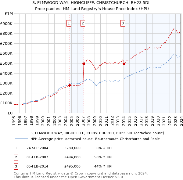 3, ELMWOOD WAY, HIGHCLIFFE, CHRISTCHURCH, BH23 5DL: Price paid vs HM Land Registry's House Price Index