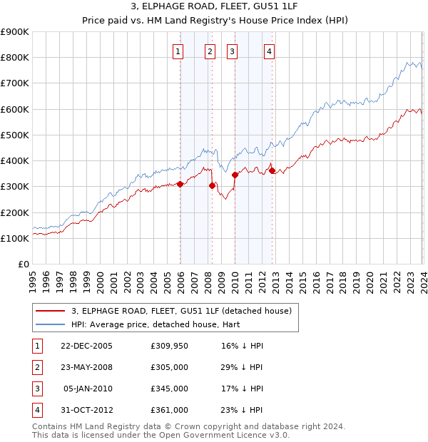 3, ELPHAGE ROAD, FLEET, GU51 1LF: Price paid vs HM Land Registry's House Price Index