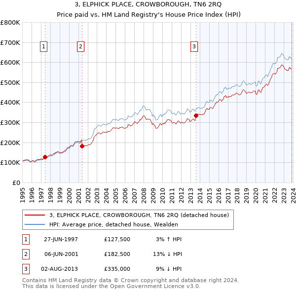 3, ELPHICK PLACE, CROWBOROUGH, TN6 2RQ: Price paid vs HM Land Registry's House Price Index