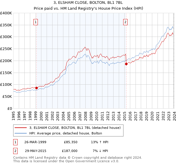 3, ELSHAM CLOSE, BOLTON, BL1 7BL: Price paid vs HM Land Registry's House Price Index