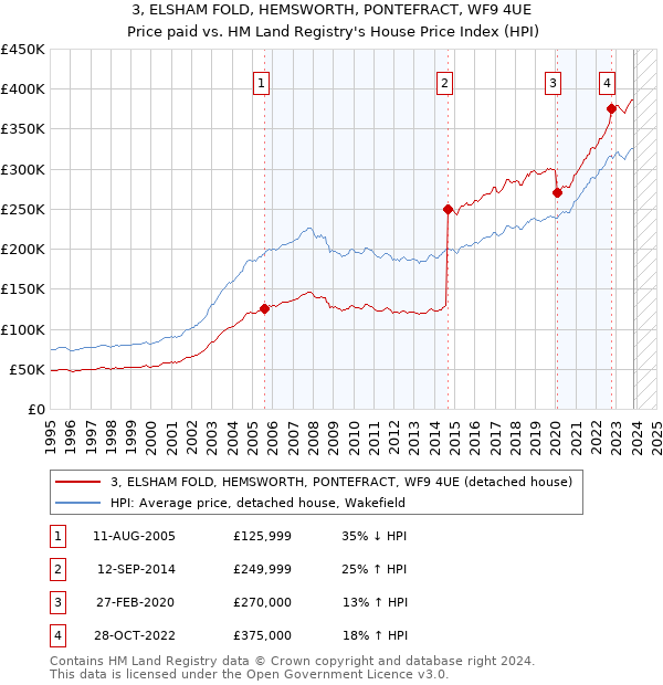 3, ELSHAM FOLD, HEMSWORTH, PONTEFRACT, WF9 4UE: Price paid vs HM Land Registry's House Price Index